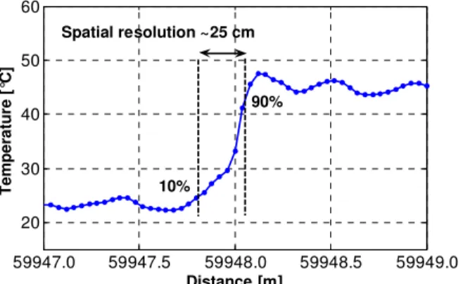 Fig. 8. Temperature profile as a function of the distance near the far fiber-end (~60 km)
