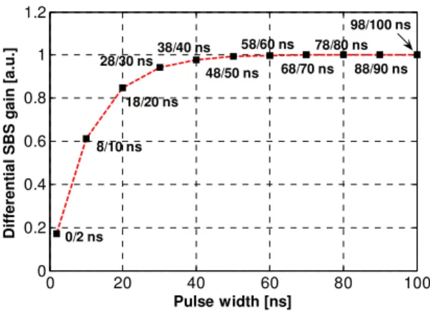 Fig. 1. Normalized differential Brillouin gain as a function of the pair pulse-width, for a pulse- pulse-width difference of 2 ns (the x-axis represents the longest pulse-width of the pair)