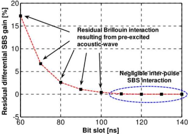 Fig. 3. Additional Brillouin gain (as a function of the time slot) resulting from nonlinear inter- inter-pulse Brillouin interaction when using Simplex-coding in DPP-BOTDA sensors