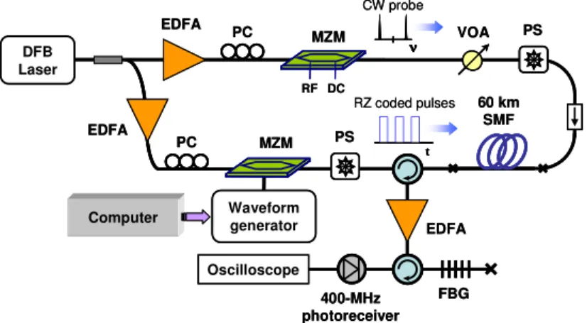 Figure 4 shows the experimental setup implementing a Simplex-coded DPP-BOTDA sensor. 