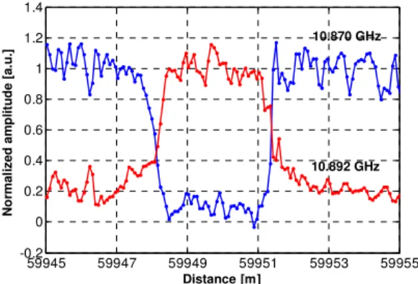 Fig. 5. Decoded differential BOTDA trace versus fiber length in proximity of fiber end, for two  probe  signal  frequency  shift  values  (10.870  GHz  and  10.892  GHz),  showing  Brillouin  gain  variations for the fiber lying inside the TCC