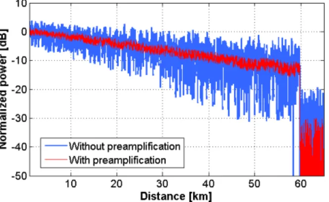 Fig.  7.  Decoded  BOTDA  traces  at  the  Brillouin  gain  peak  when  using  60  ns  RZ  pulses  and  511-bit Simplex coding, with (red line) and without (blue line) optical pre-amplification
