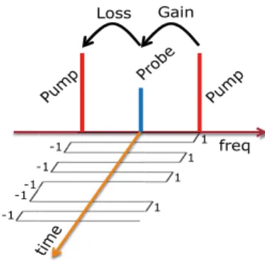 Fig. 1. Principle of the SSB-SC modulation based on bipolar codes for BOTDA sensing. 