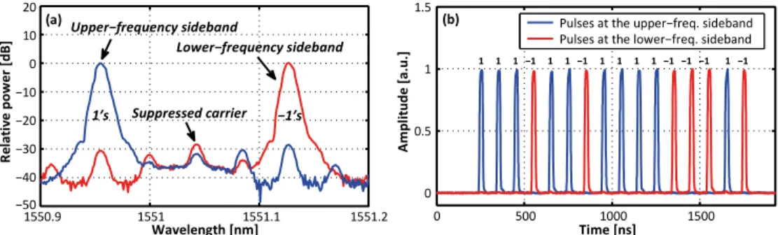 Fig. 2. Principle of the SSB-SC modulation to generate a pump signal based on bipolar codes