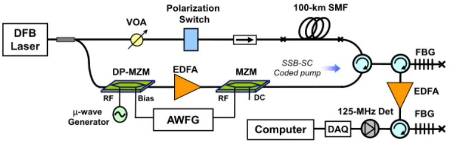 Fig. 3. Experimental setup for BOTDA sensor employing SSB-SC modulation and bipolar  codes