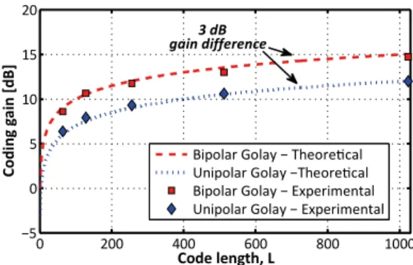 Fig. 4. Coding gain for both unipolar and bipolar Golay codes in BOTDA sensing. 
