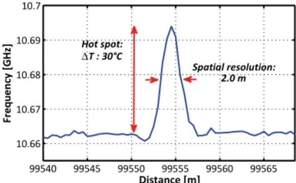 Fig. 6. Measurement of a 2 m-long hot-spot at a sensing distance of ~100 km. The induced  temperature variation was 30°C, while the measurement indicates a Brillouin frequency  variation of about 31 MHz