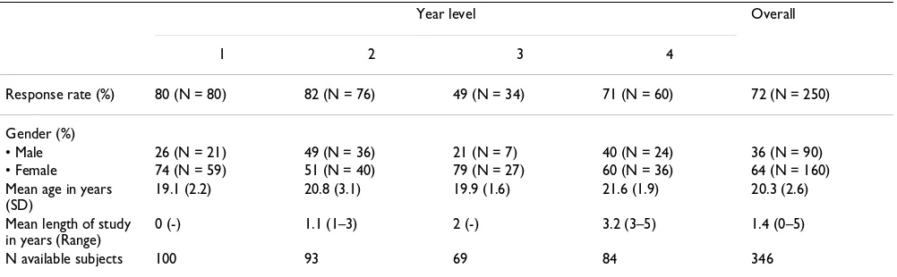 Table 2: Characteristics of the sample