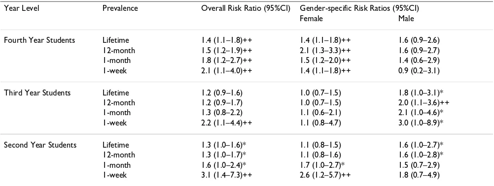 Table 4: Risk ratio of LBP occurring in each year level compared with the first year students (RR = 1)