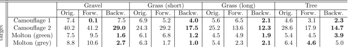 Table 2. Mean detection limit for aisaHawk data. Results are given as the mean minimal fraction of a pixel covered by the target at 0.1 % false alarm rate.