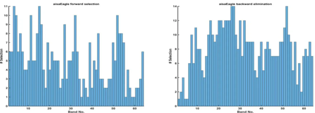 Figure 3. Histograms of commonly used bands for aisaEagle forward selection (left) and backward elimination (right) results for all combinations of target and background from Table 1.