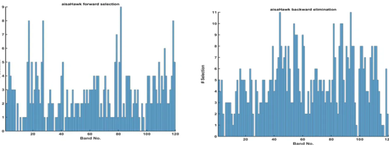 Figure 4. Histograms of commonly used bands for aisaHawk forward selection (left) and backward elimination (right) results for all combinations of target and background from Table 2.