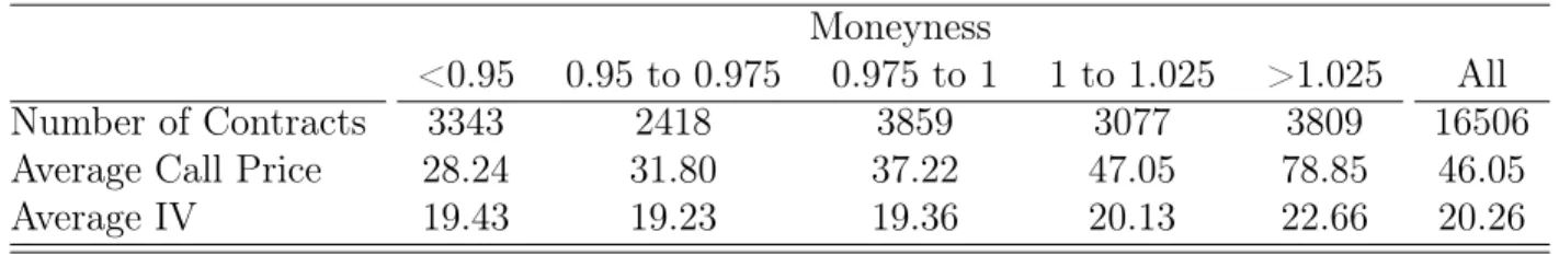 Table I: Summary statistics for strike price and maturity categories.