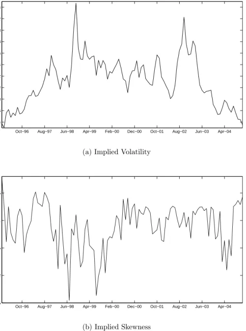 Figure 2: Time series of implied volatility and implied skewness from the smoothed version of the SP-HG2 model
