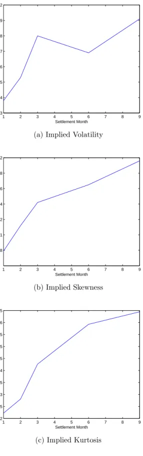 Figure 9: Term Structure of implied volatility, (minus) the implied skewness and (minus) the implied excess kurtosis from the SP-HG2 model.