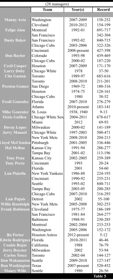 Table 5 Historical Listing of Managers of Colors Major League Baseball