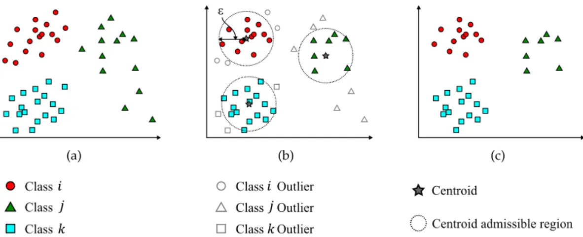 Figure 2.1: Removing outliers and creating the final training set.