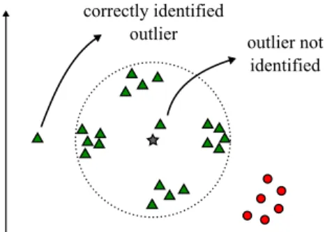 Figure 2.4: Misidentified outlier example.