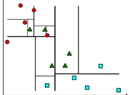 Figure 3.5: KD-Tree structure example.