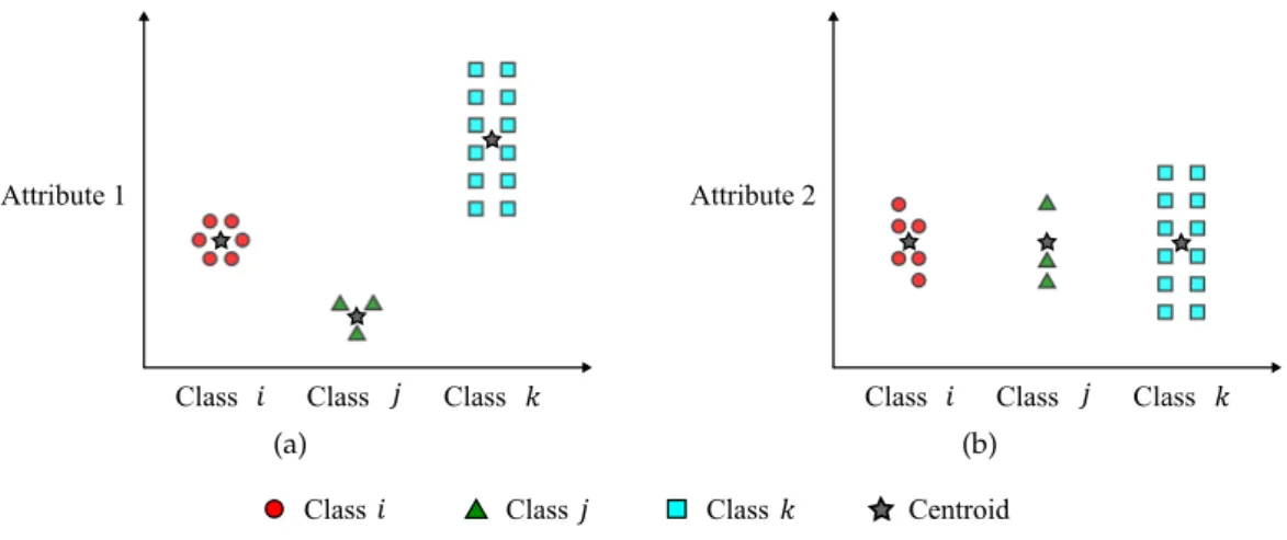 Figure 3.7: Different attribute set discriminant power example.