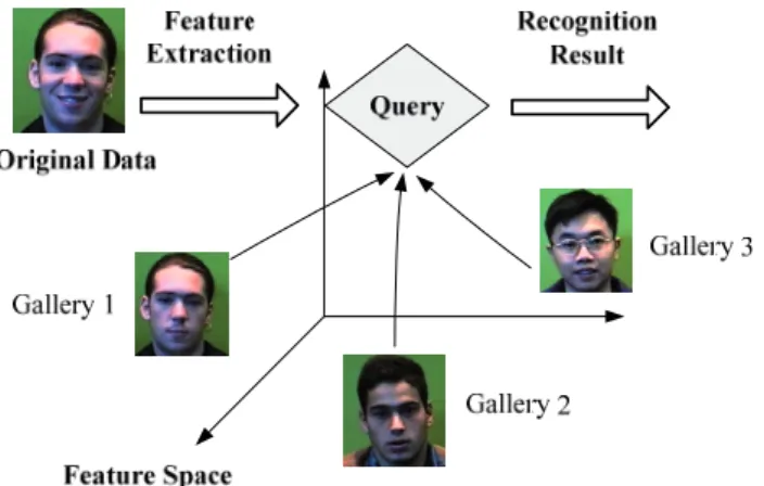 Fig. 1.  Steps and approaches in face recognition system. 