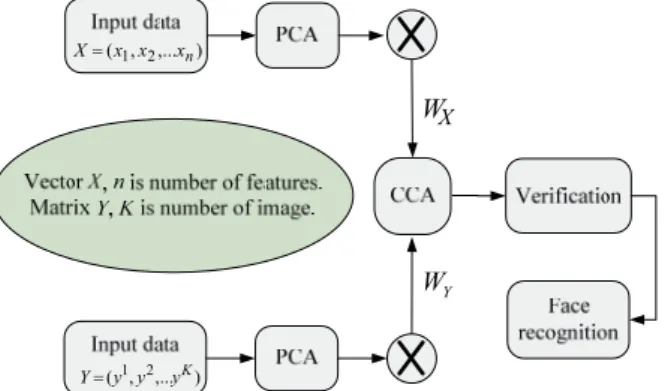 Fig. 3.  The principle of PCA-CCA algorithm. 