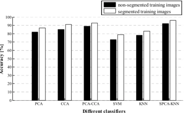Fig. 10. Graphical representation of accuracy for test data sets  using different classifiers