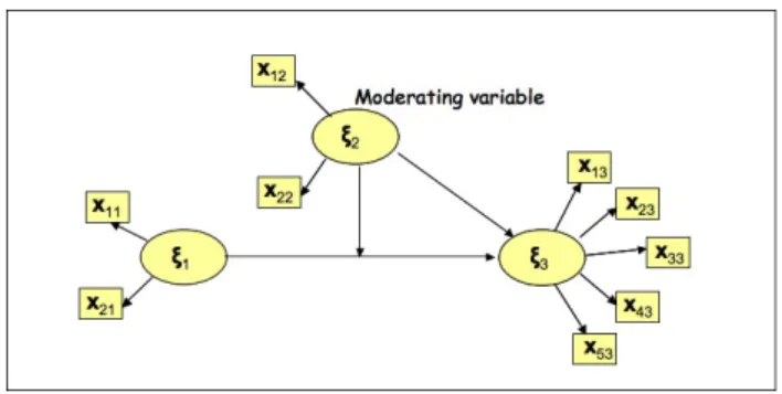 Figura 3: Moderating Variable in a simple SEM