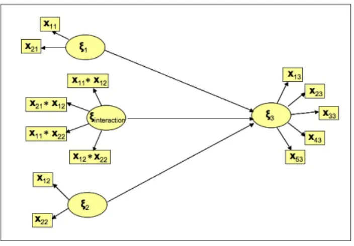 Figura 4: Creating interaction term in a simple SEM by product
