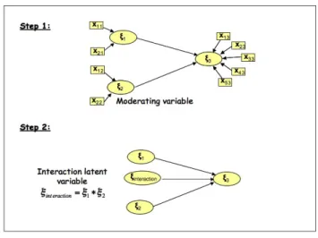 Figura 5: Henseler and Fassot procedure to model interaction effect in a simple SEM with formative indicators