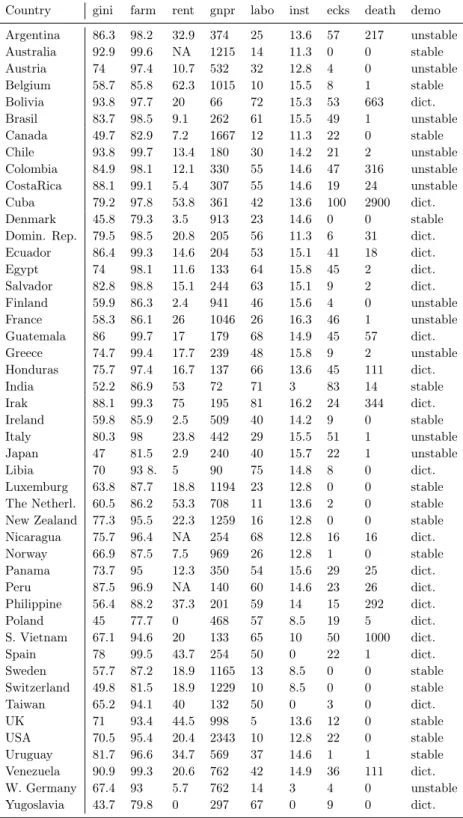 Tabella 1: Russet data-set