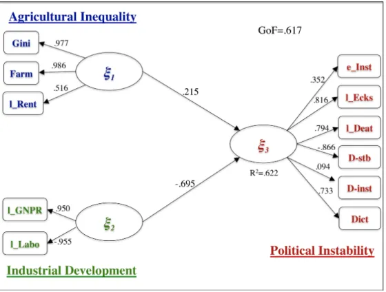 Figura 7: PLS-PM analysis of Russet data as transformed by Tenenhaus: