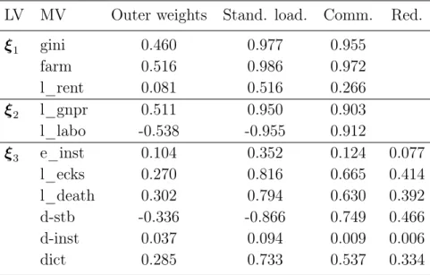 Tabella 3: PLS-PM analysis of Russet data as transformed by Tenenhaus: