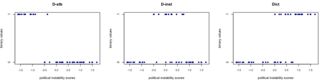 Figura 8: Raw values of binary variables corresponding to categories of variable demo plotted versus the LV Political Instability values