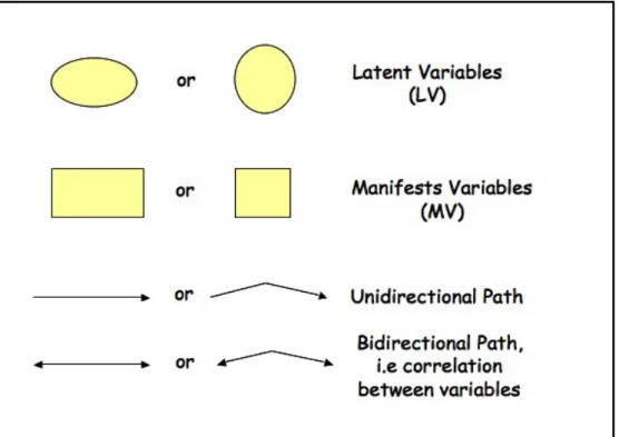 Figura 1: Commonly used symbols in Structural Equation Models