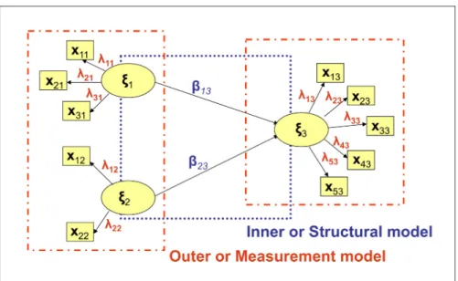 Figura 2: Structural Equation Model representation