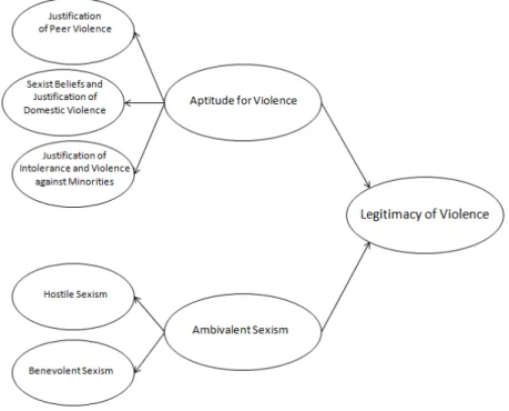 Figure 3.7: The third-order Legitimacy of Violence construct