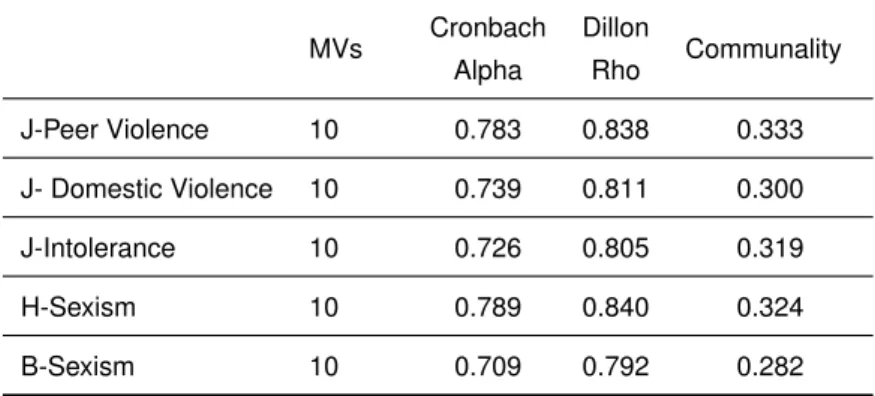 Table 3.5 reports the main quality measures of each lower-order construct.