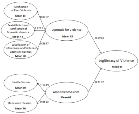 Figure 3.8: The estimated third-order Legitimacy of Violence construct Regarding the Third-Order Construct, Aptitude for Violence has a higher impact on Legitimacy of Violence than Ambivalent Sexism, but this latter block presents a higher mean than the fo