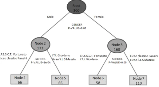 Figure 3.9 illustrates the segmentation tree obtained. The main characteris- characteris-tic of the obtained tree is that each node corresponds to a different segment with its own particular path model