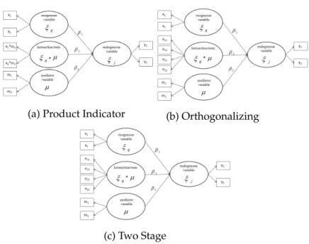 Figure 3.3: Approaches for Modeling Interaction