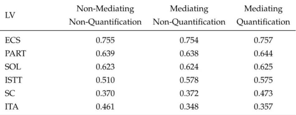 Table 3.3 reports communality, an index that measures the goodness of the models of measurement, for each considered model.