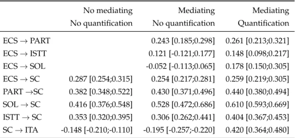 Table 3.4: Path coefficients for each model