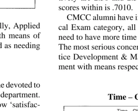 Table 15Time – Clinical Education