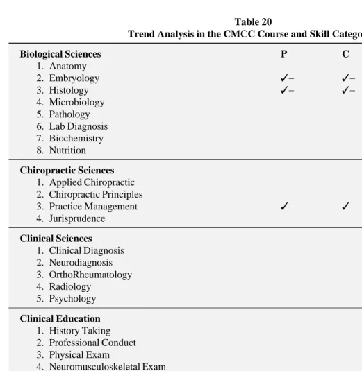 Table 20Trend Analysis in the CMCC Course and Skill Categories