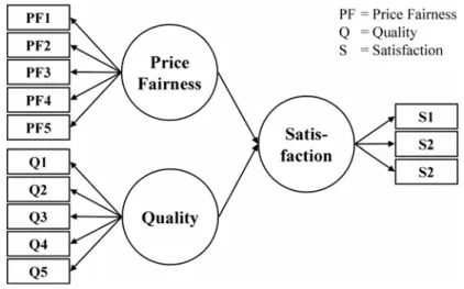 Fig. 5 PLS Path Model for Data Simulation
