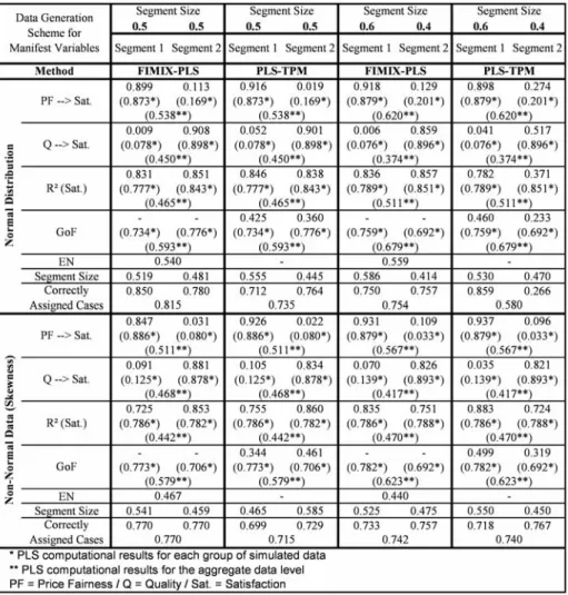 Fig. 6 FIMIX-PLS and PLS-TPM Results for Simulated Data (Part A)