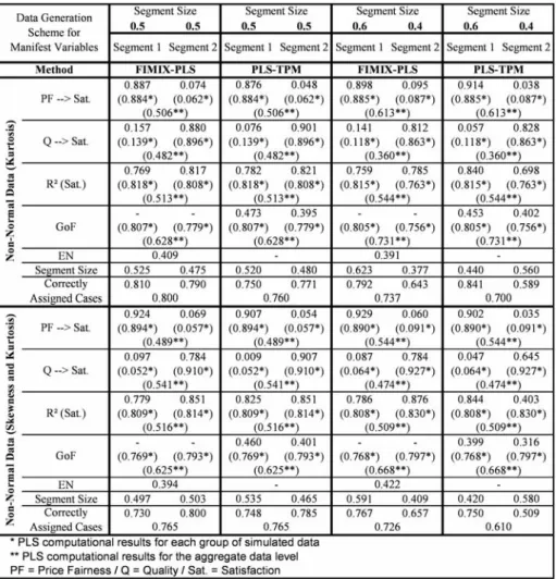 Fig. 7 FIMIX-PLS and PLS-TPM Results for Simulated Data (Part B)
