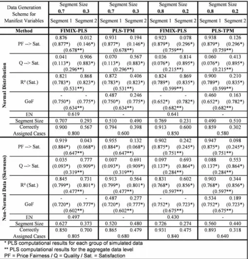 Fig. 8 FIMIX-PLS and PLS-TPM Results for Simulated Data (Part C)