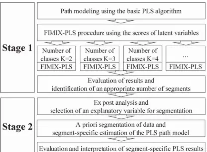 Fig. 1 Analytical Steps of FIMIX-PLS
